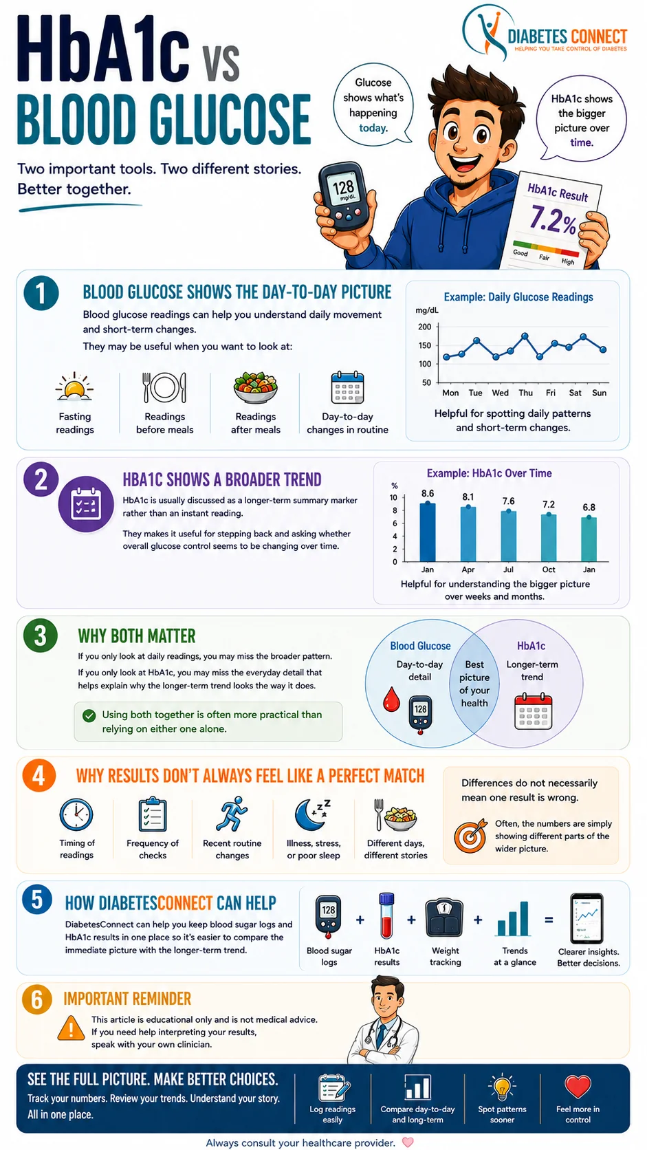 HbA1c Vs Blood Glucose