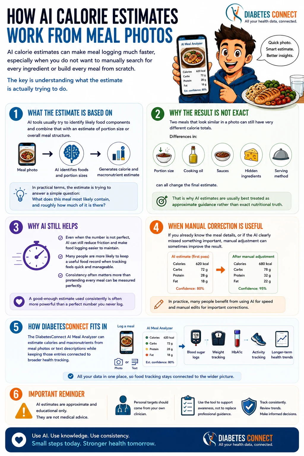 How AI Calorie Estimates Work
