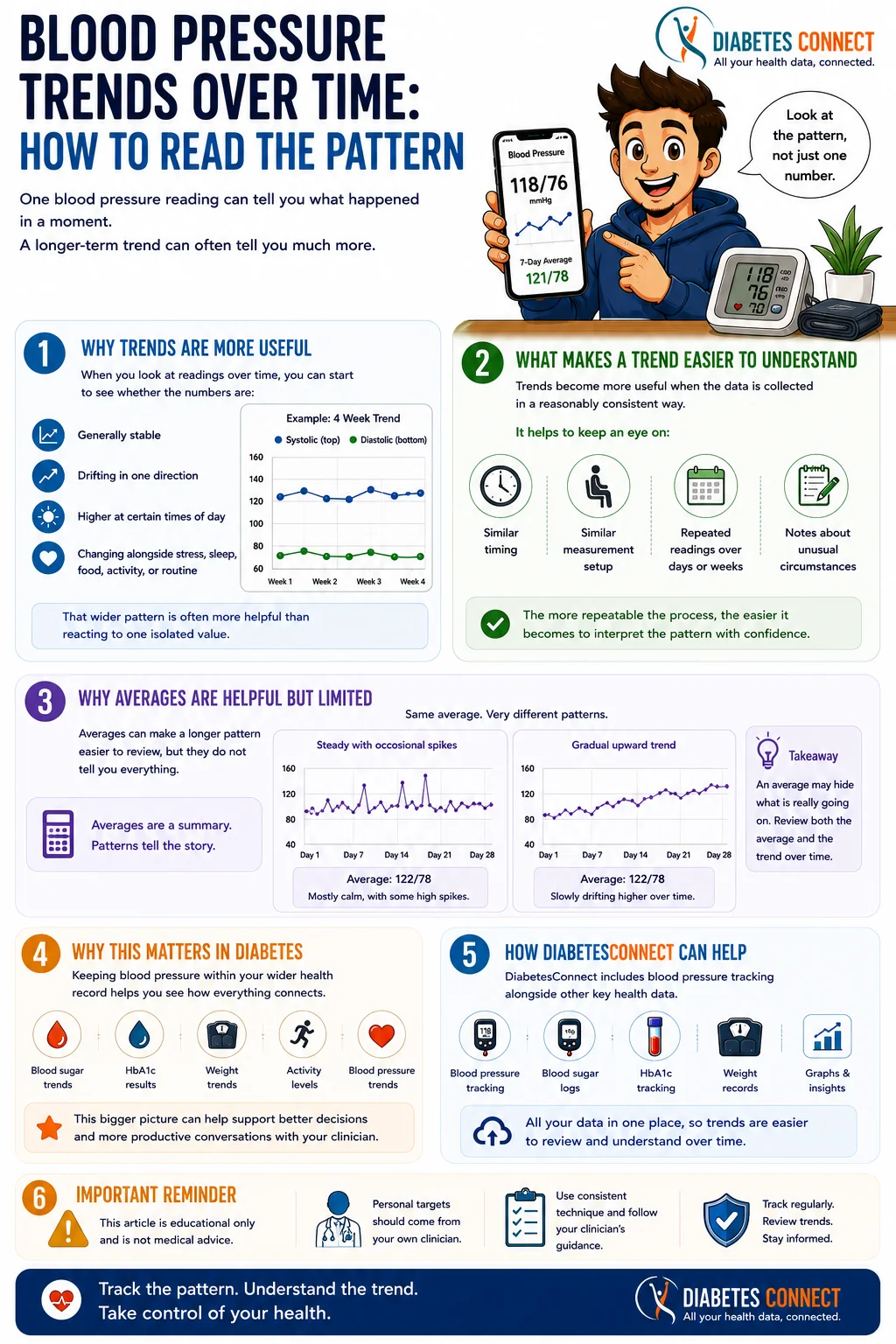 Blood pressure trends