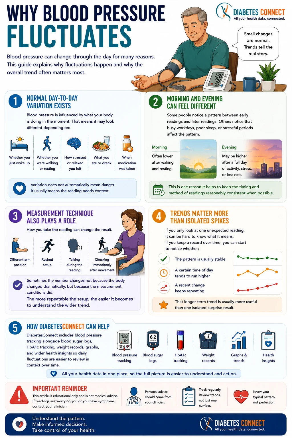 Blood Pressure Fluctuations