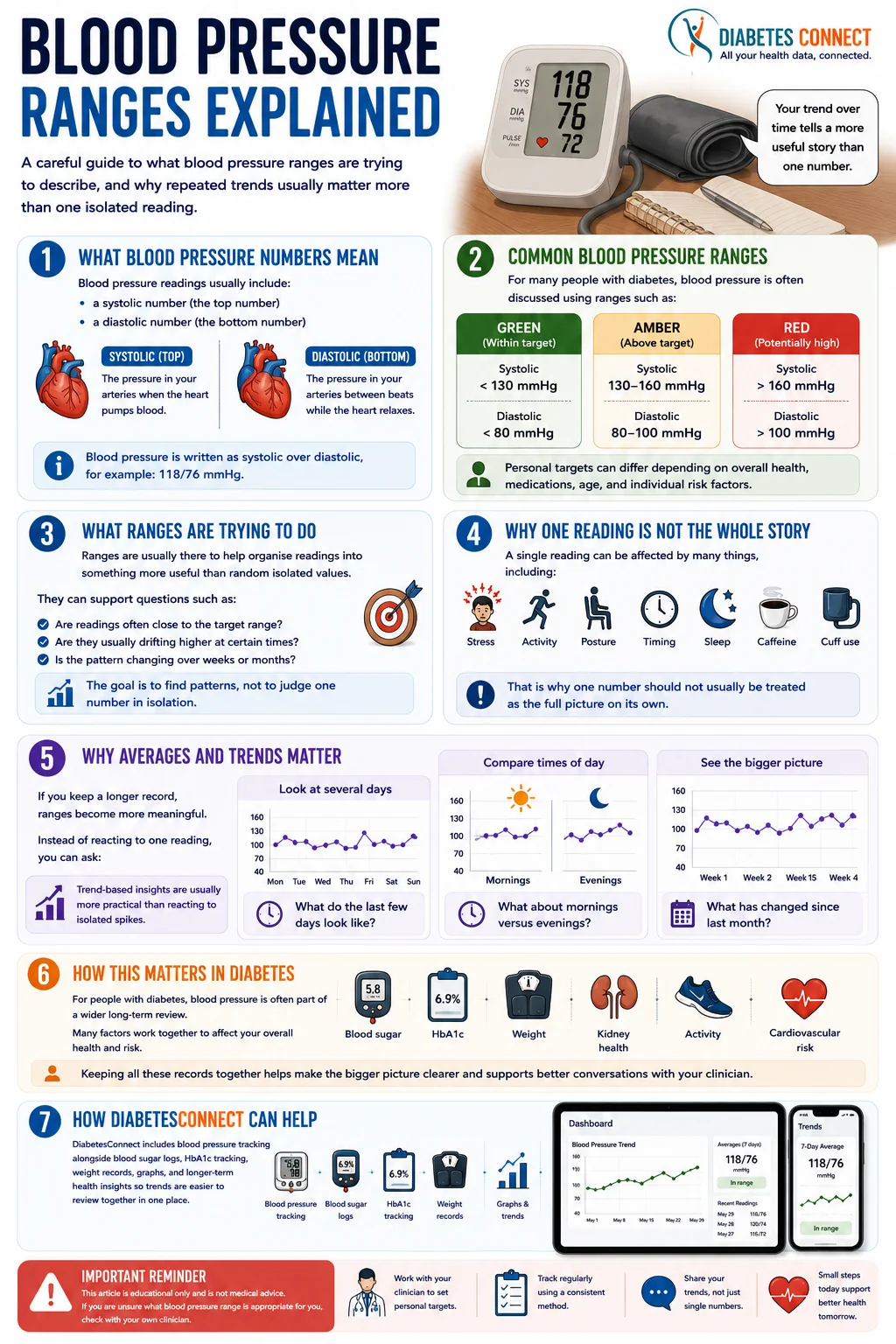 Blood Pressure Ranges