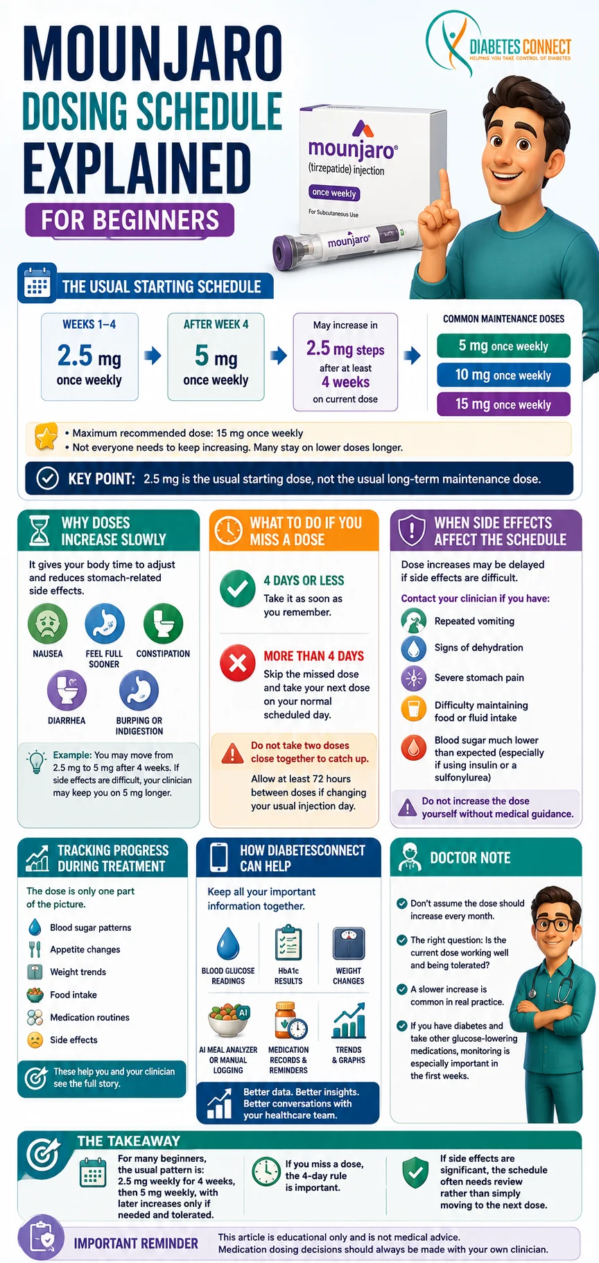 Mounjaro Dosing Schedule Explained for Beginners